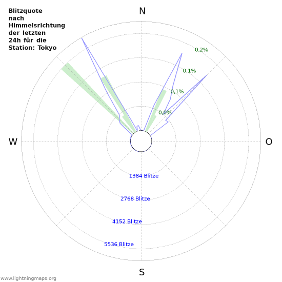 Diagramme: Blitzquote nach Himmelsrichtung