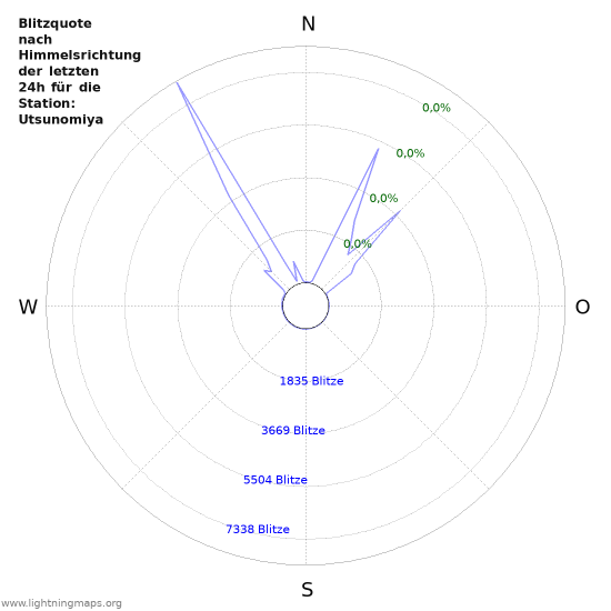 Diagramme: Blitzquote nach Himmelsrichtung