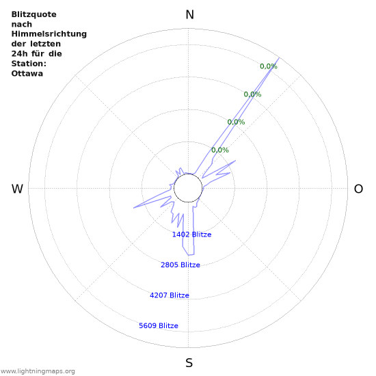 Diagramme: Blitzquote nach Himmelsrichtung