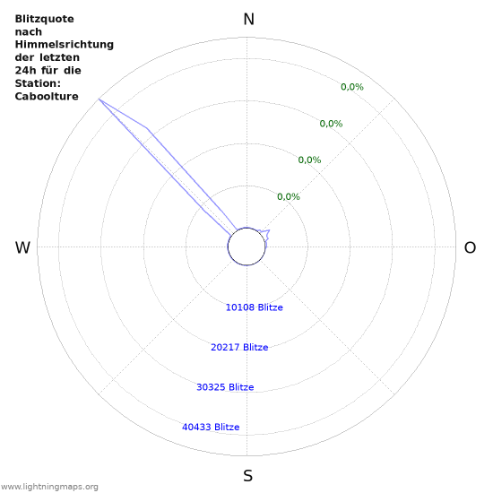 Diagramme: Blitzquote nach Himmelsrichtung