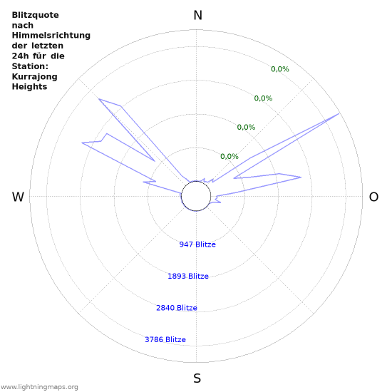 Diagramme: Blitzquote nach Himmelsrichtung