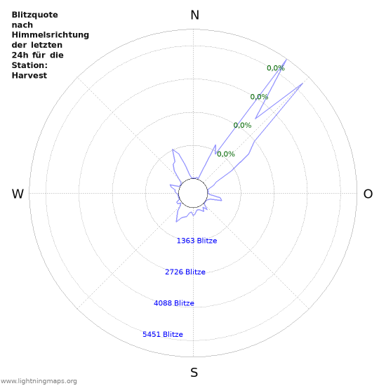 Diagramme: Blitzquote nach Himmelsrichtung