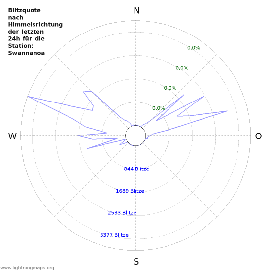 Diagramme: Blitzquote nach Himmelsrichtung