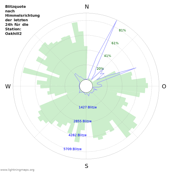 Diagramme: Blitzquote nach Himmelsrichtung