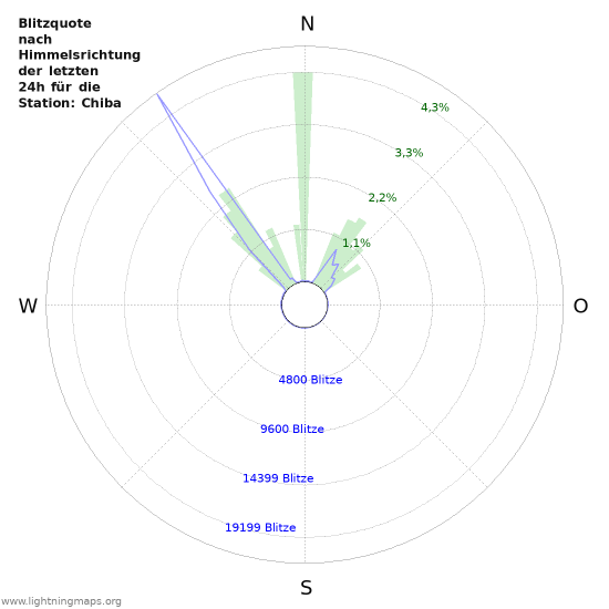 Diagramme: Blitzquote nach Himmelsrichtung