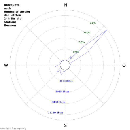 Diagramme: Blitzquote nach Himmelsrichtung