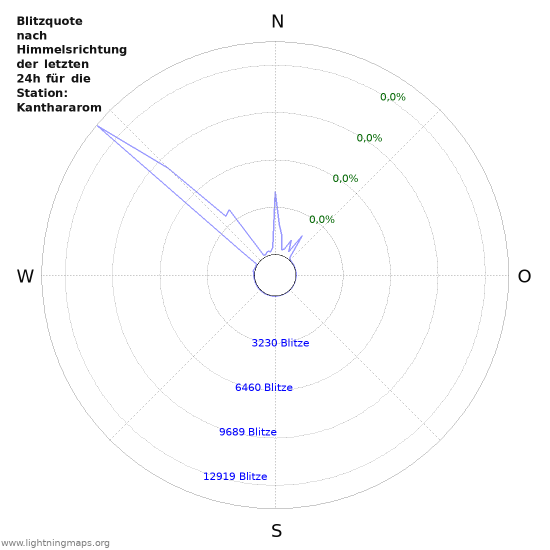 Diagramme: Blitzquote nach Himmelsrichtung