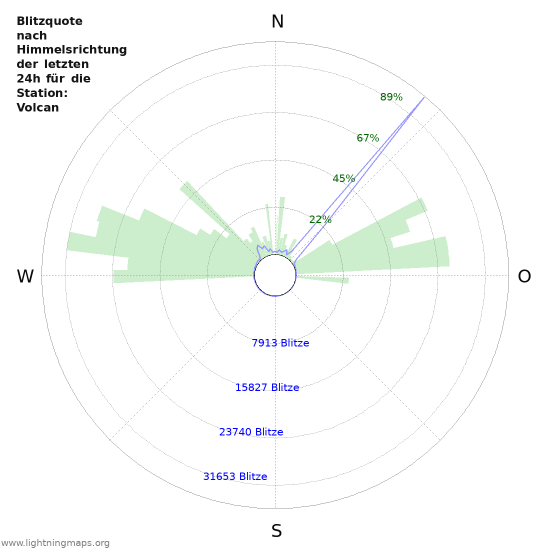 Diagramme: Blitzquote nach Himmelsrichtung