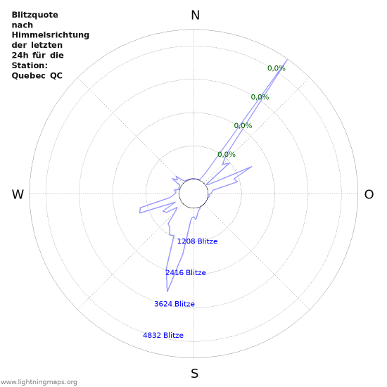 Diagramme: Blitzquote nach Himmelsrichtung