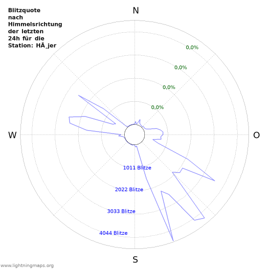 Diagramme: Blitzquote nach Himmelsrichtung