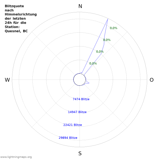 Diagramme: Blitzquote nach Himmelsrichtung