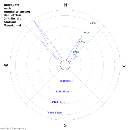 Diagramme: Blitzquote nach Himmelsrichtung