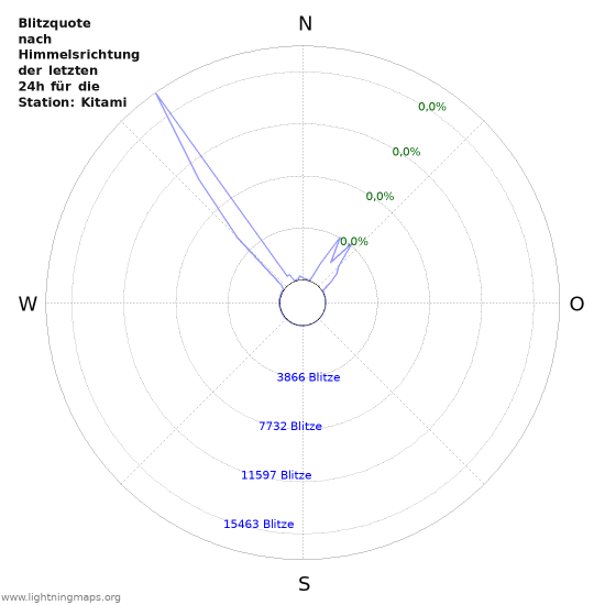 Diagramme: Blitzquote nach Himmelsrichtung