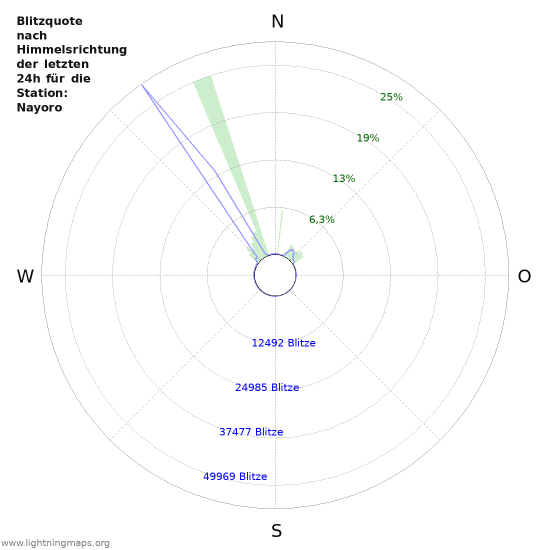 Diagramme: Blitzquote nach Himmelsrichtung