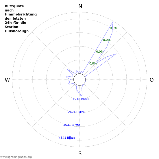 Diagramme: Blitzquote nach Himmelsrichtung