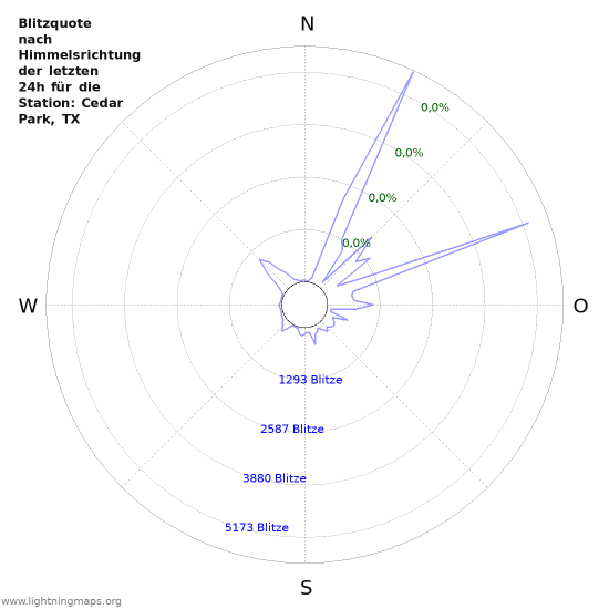 Diagramme: Blitzquote nach Himmelsrichtung