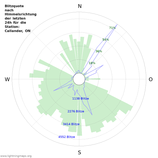 Diagramme: Blitzquote nach Himmelsrichtung