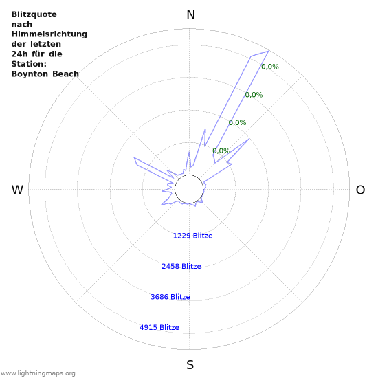 Diagramme: Blitzquote nach Himmelsrichtung