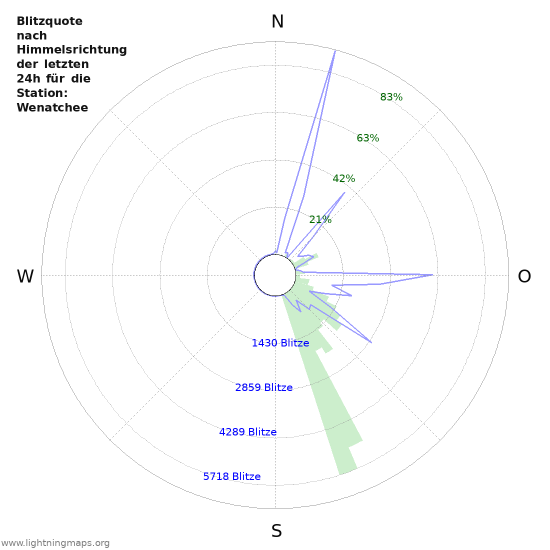 Diagramme: Blitzquote nach Himmelsrichtung