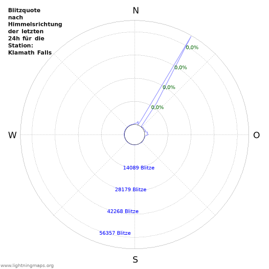 Diagramme: Blitzquote nach Himmelsrichtung