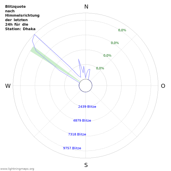 Diagramme: Blitzquote nach Himmelsrichtung