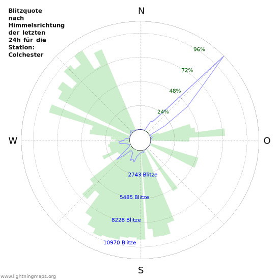 Diagramme: Blitzquote nach Himmelsrichtung