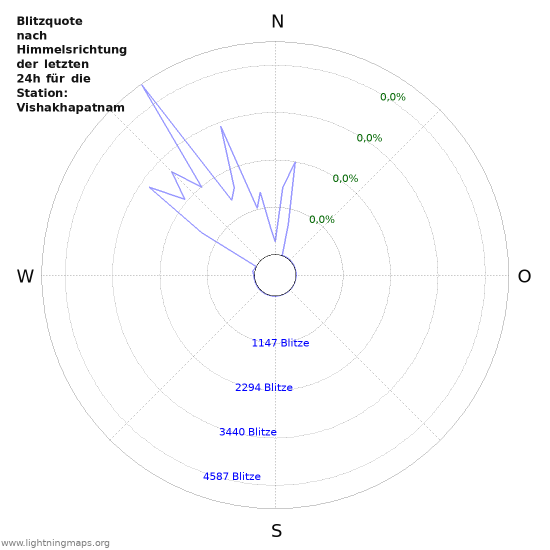 Diagramme: Blitzquote nach Himmelsrichtung