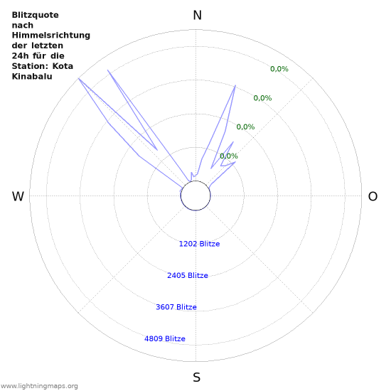 Diagramme: Blitzquote nach Himmelsrichtung