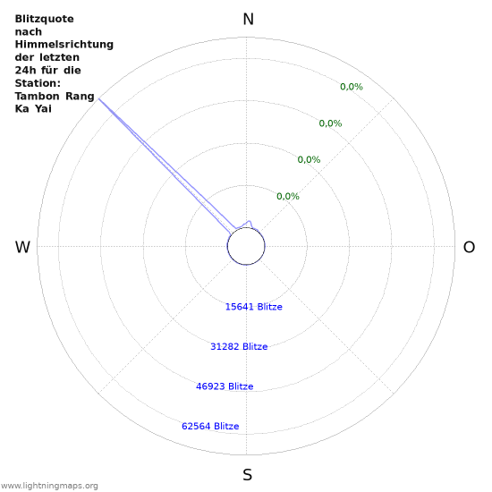 Diagramme: Blitzquote nach Himmelsrichtung