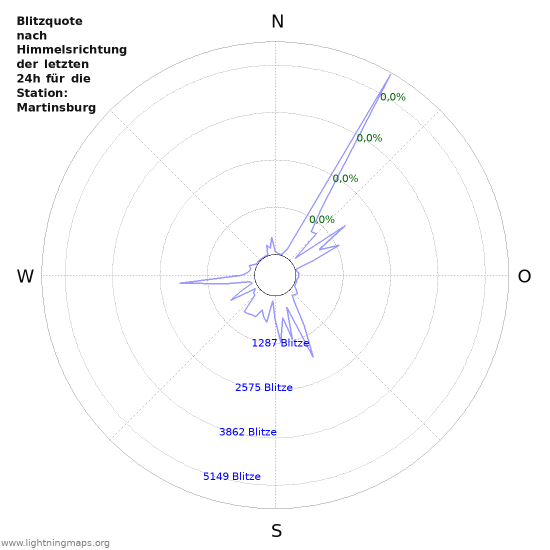 Diagramme: Blitzquote nach Himmelsrichtung