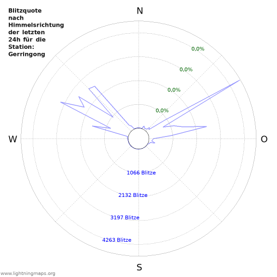 Diagramme: Blitzquote nach Himmelsrichtung