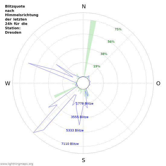 Diagramme: Blitzquote nach Himmelsrichtung