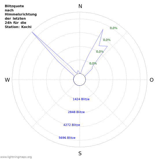 Diagramme: Blitzquote nach Himmelsrichtung