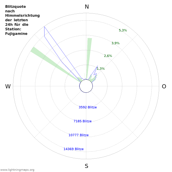 Diagramme: Blitzquote nach Himmelsrichtung