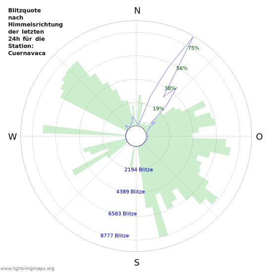 Diagramme: Blitzquote nach Himmelsrichtung