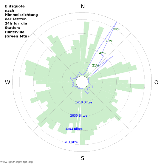 Diagramme: Blitzquote nach Himmelsrichtung