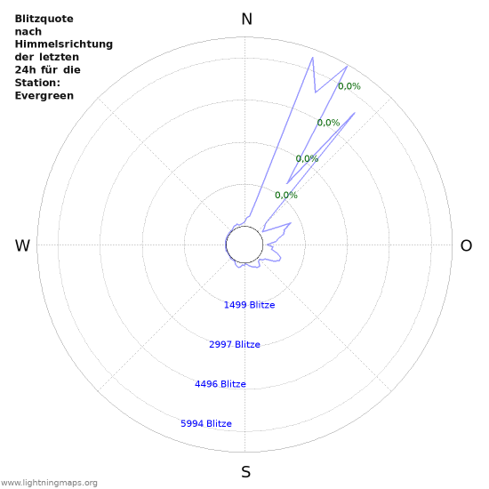 Diagramme: Blitzquote nach Himmelsrichtung