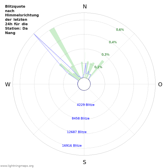 Diagramme: Blitzquote nach Himmelsrichtung