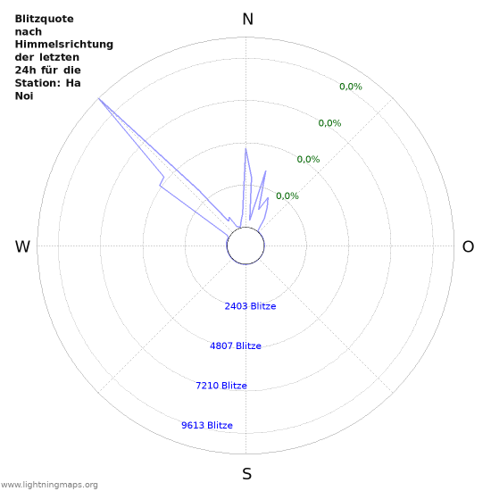 Diagramme: Blitzquote nach Himmelsrichtung