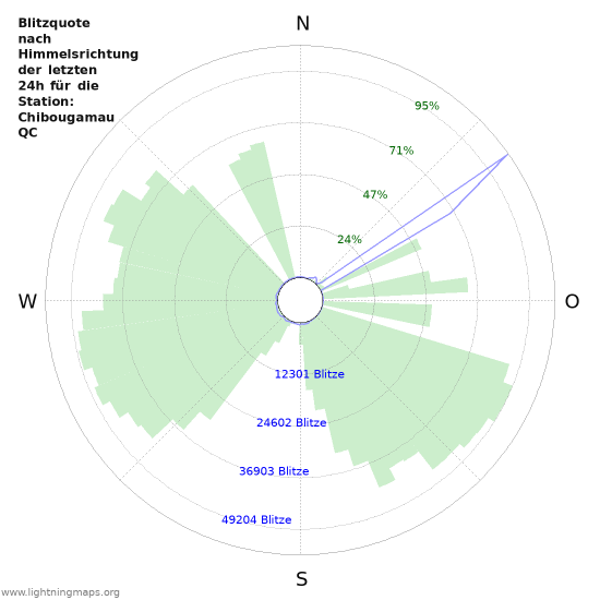 Diagramme: Blitzquote nach Himmelsrichtung