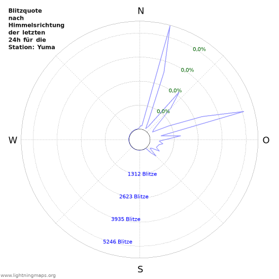 Diagramme: Blitzquote nach Himmelsrichtung