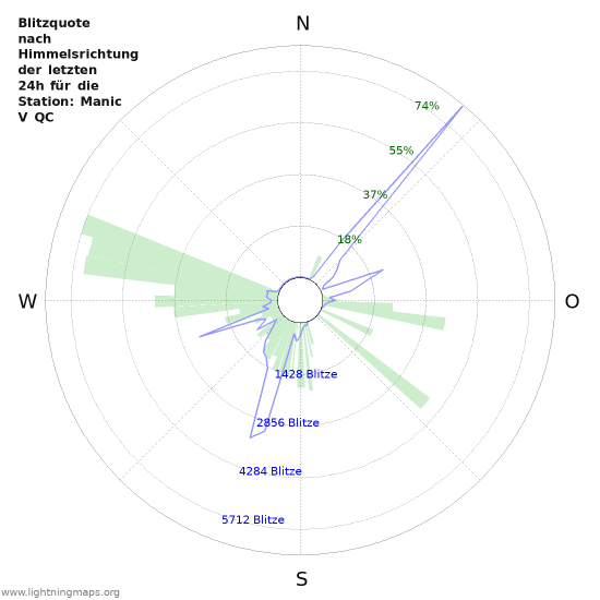 Diagramme: Blitzquote nach Himmelsrichtung