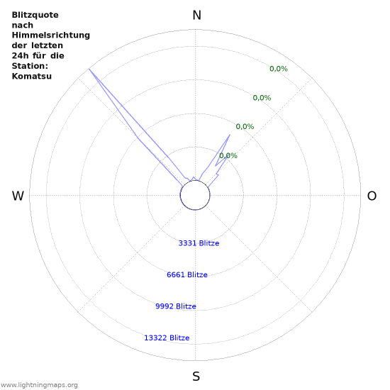 Diagramme: Blitzquote nach Himmelsrichtung