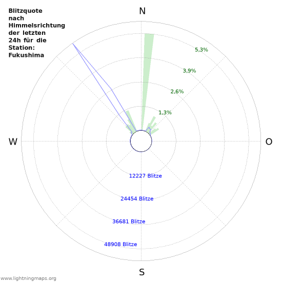 Diagramme: Blitzquote nach Himmelsrichtung