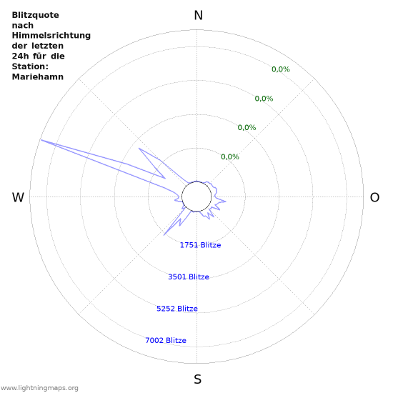 Diagramme: Blitzquote nach Himmelsrichtung