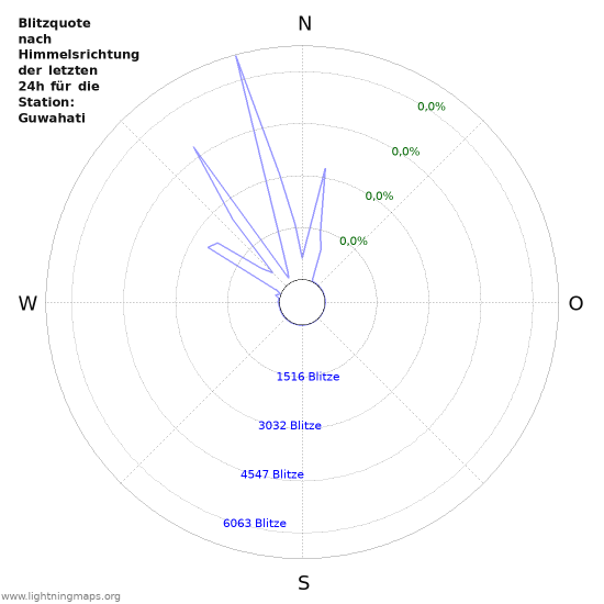 Diagramme: Blitzquote nach Himmelsrichtung