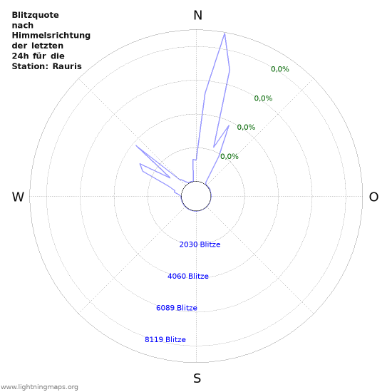 Diagramme: Blitzquote nach Himmelsrichtung