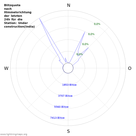 Diagramme: Blitzquote nach Himmelsrichtung