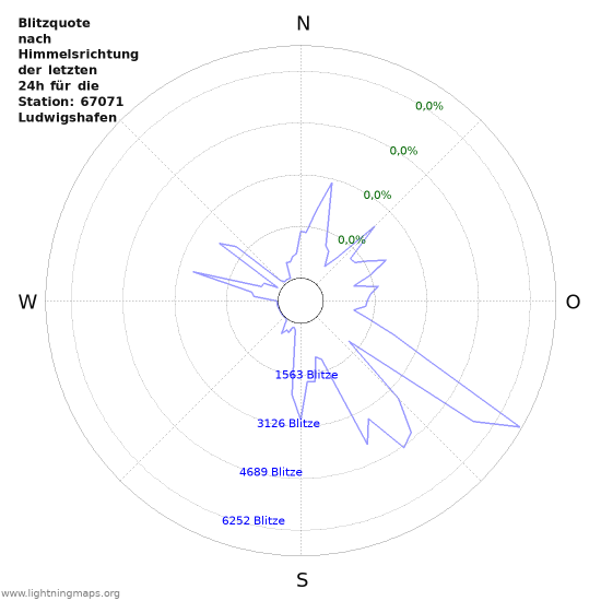 Diagramme: Blitzquote nach Himmelsrichtung