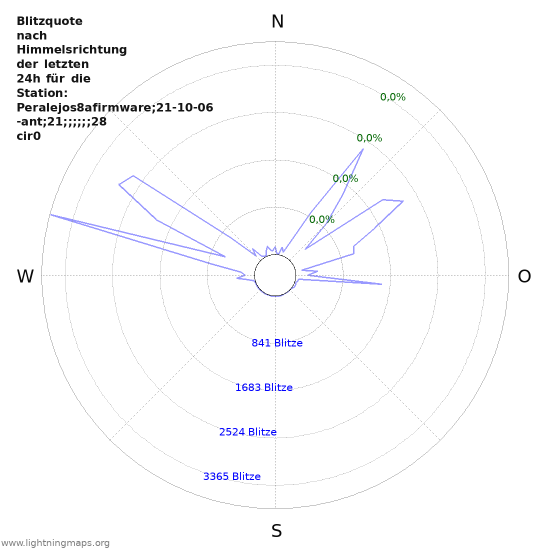 Diagramme: Blitzquote nach Himmelsrichtung